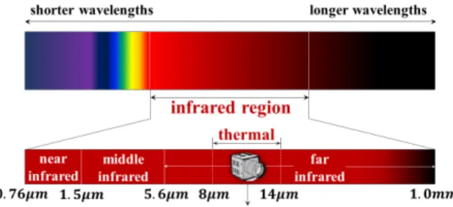 Fig. 2. Far-infrared ray’s wave in infrared spectrum