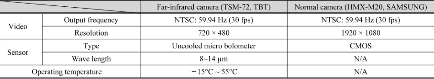 Table 2. Specifications of cameras used in this study
