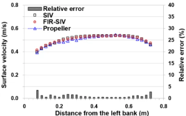 Fig. 7. Comparison of velocity distribution measured with SIV and a  propeller current meter