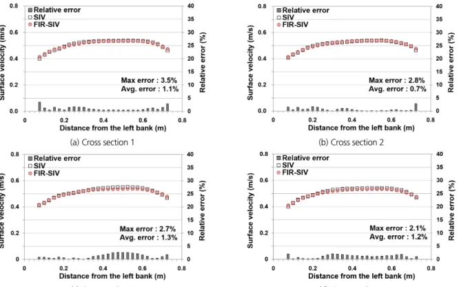 Fig. 8. Results of each cross section for the measured surface velocity at day-time