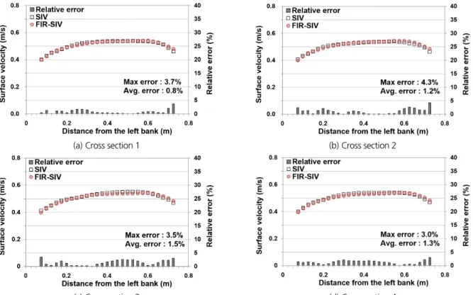 Fig. 9. Results of each cross section for the measured surface velocity at night-time
