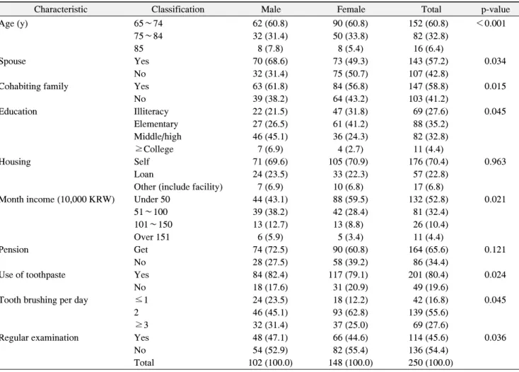 Table  1.  Descriptive  Characteristics  of  Subjects