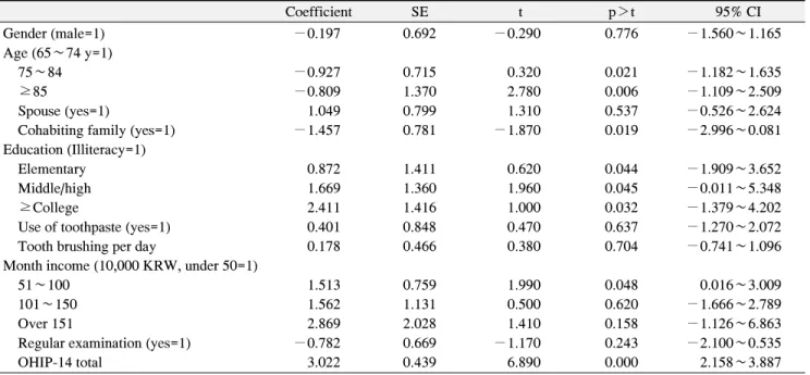 Table  4.  Factors  that  Affect  Happiness  Index Coefficient SE t p＞t 95% CI Gender (male=1) −0.197 0.692 −0.290 0.776 −1.560∼1.165 Age (65∼74 y=1)     75∼84 −0.927 0.715 0.320 0.021 −1.182∼1.635     ≥85 −0.809 1.370 2.780 0.006 −1.109∼2.509     Spouse (