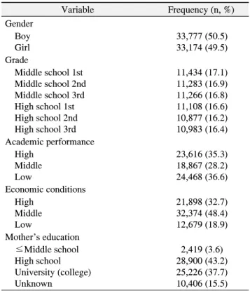 Table  1.  General  Characteristics  of  the  Subjects  (n=66,951) Variable Frequency (n, %) Gender     Boy     Girl 33,777 (50.5)33,174 (49.5) Grade     Middle school 1st     Middle school 2nd     Middle school 3rd     High school 1st     High school 2nd 