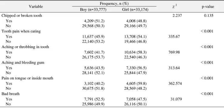 Table  2.  Comparison  of  Oral  Symptoms  Experienced  by  Gender  of  the  Subjects