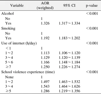 Table 4. The Risk of Oral Symptoms Experienced according to  Health-Risk  Factors Variable AOR  (weighted) 95% CI p-value Alcohol ＜0.001     No     Yes 1 1.326 1.317∼1.334 Smoking ＜0.001     No     Yes 1 1.192 1.183∼1.202