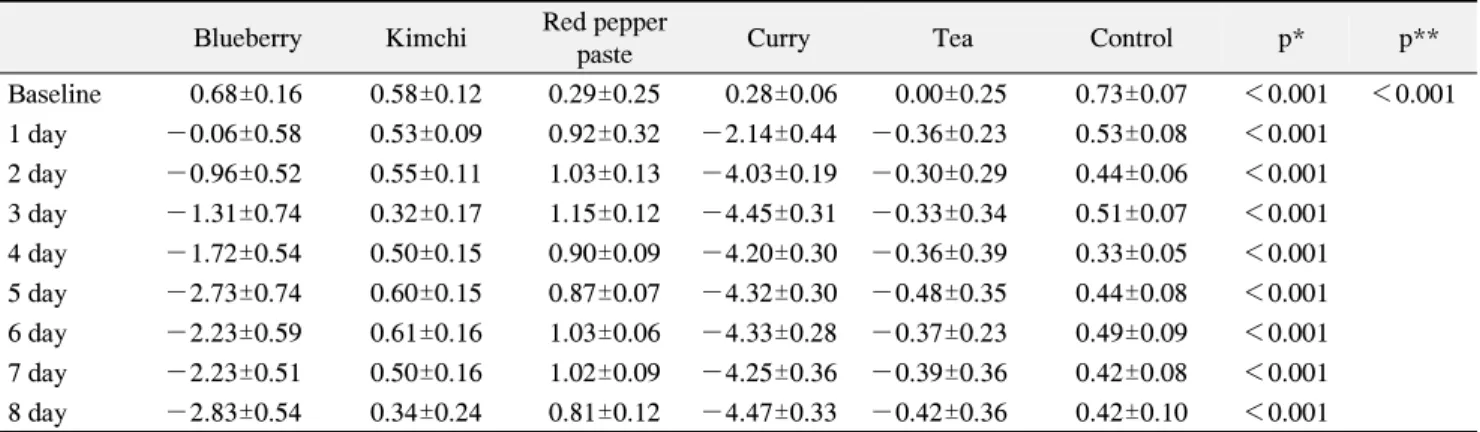 Table  1.  Luminosity  of  Each  Staining  Food  and  Drink  in  Process  of  Time  in  Composite  Resin  (Mean±SD) Blueberry Kimchi Red pepper 