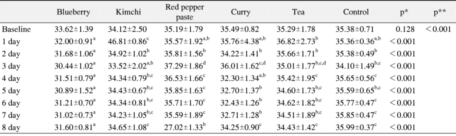 Table  3.  Chromaticity  b  of  Each  Staining  Food  and  Drink  in  Process  of  Time  in  Composite  Resin  (Mean±SE)  Blueberry Kimchi Red pepper 