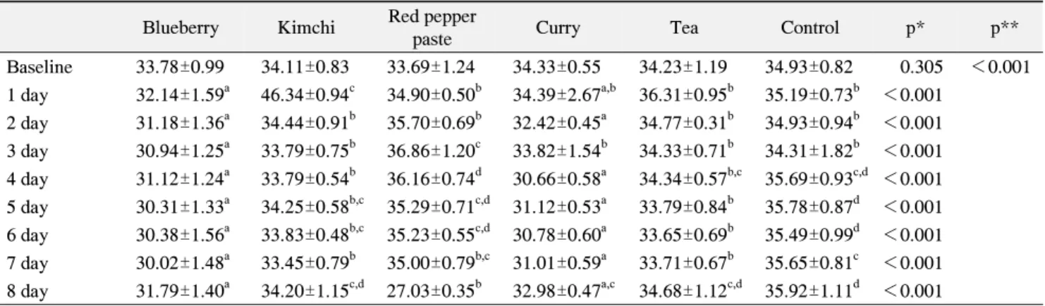 Table  9.  ΔE ab 2   Change  of  Each  Method  of  Whitening  in  Composite  Resin  (Mean±SD) Blueberry Kimchi Red pepper 