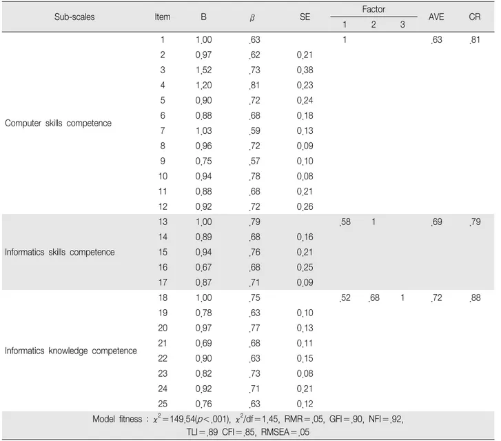 Table 3. Confirmatory Factor Analysis Findings and Final Items (N 319) ＝