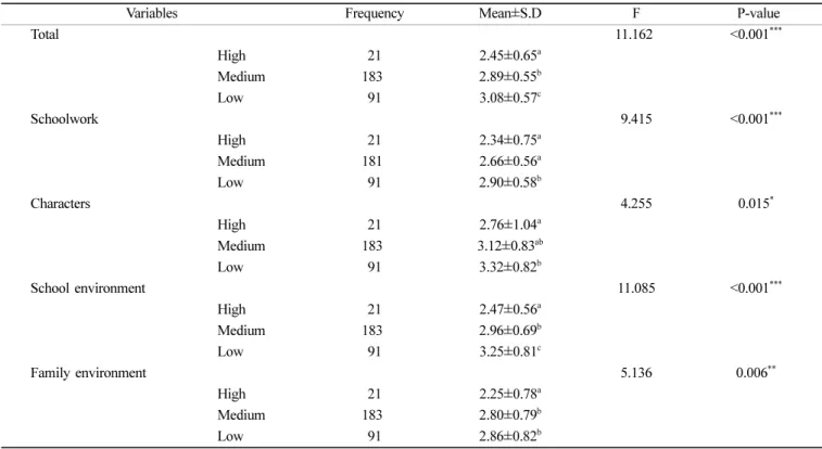 Table 6. Employment stress level of study population according to satisfaction in campus life