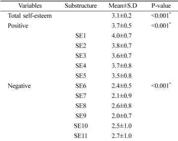 Table 8. Self-esteem level of study population according to general characteristics