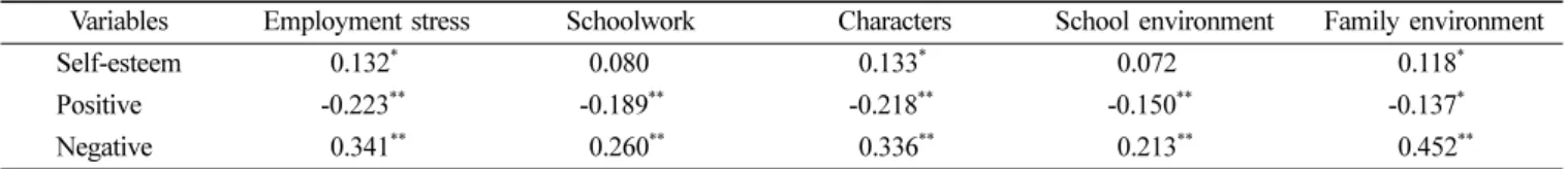 Table 10. Linear regression analysis for employment stress in study population
