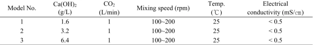 Table 1. Lab-scaled experimental models for PCC morphology design by Ca(OH) 2  concentrationCarmona  등은14)  시트르산(citric acid), 수크로오스