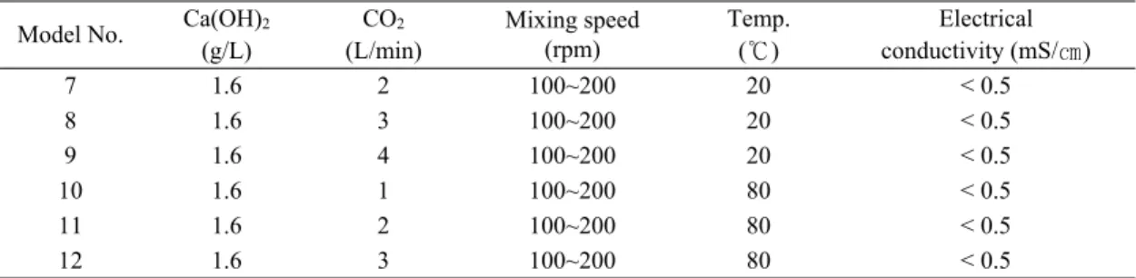 Table 3. Lab-scaled experimental models for PCC morphology design by temperature and CO 2  gas flow rate
