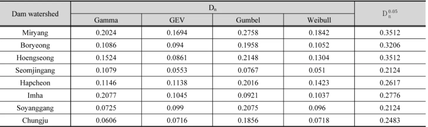 Table 3. Results of K-S test 