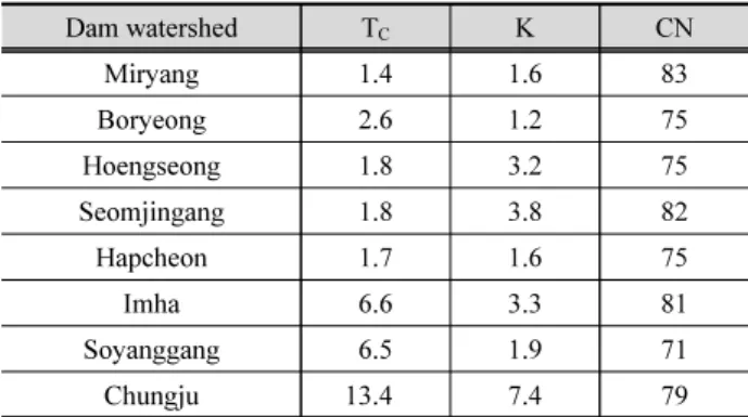 Table 5. Comparison of design floods estimated by three methods (m 3 /s)