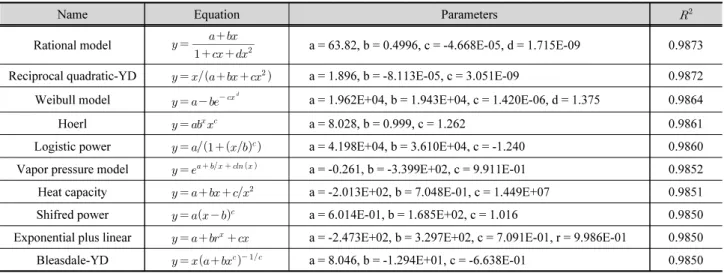 Table 6. Regression equations of flood quantiles from flood frequency analysis and design rainfall-runoff analysis method