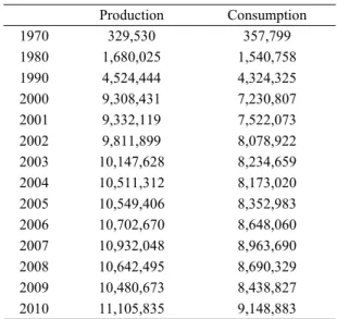 Table 1. Production and consumption volume of  paper in South Korea (unit: M/T)  