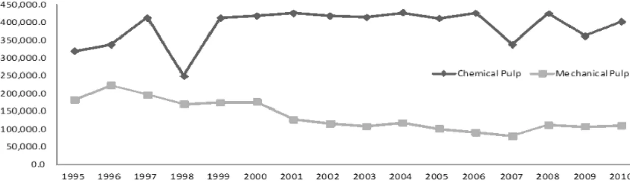 Fig. 1. Trend of pulp production volume (unit: M/T).