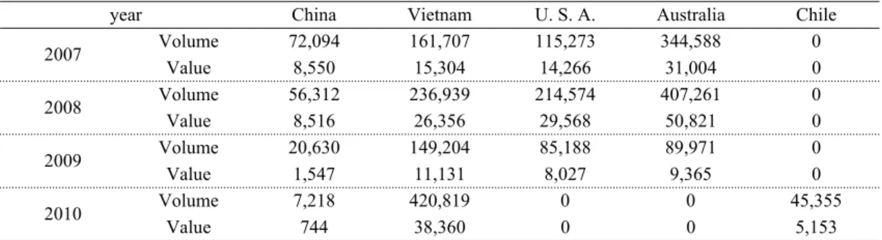 Table 5. Import volume of wood chip for pulp production by countries (unit: M/T, 1000 dollar)
