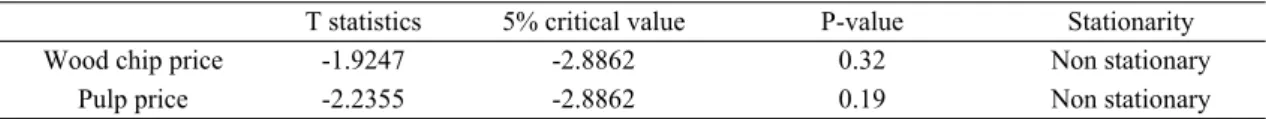 Table 6. Unit root test results for wood chip price and pulp price time series
