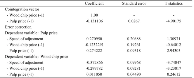 Table 8. Result of vector error correction model 