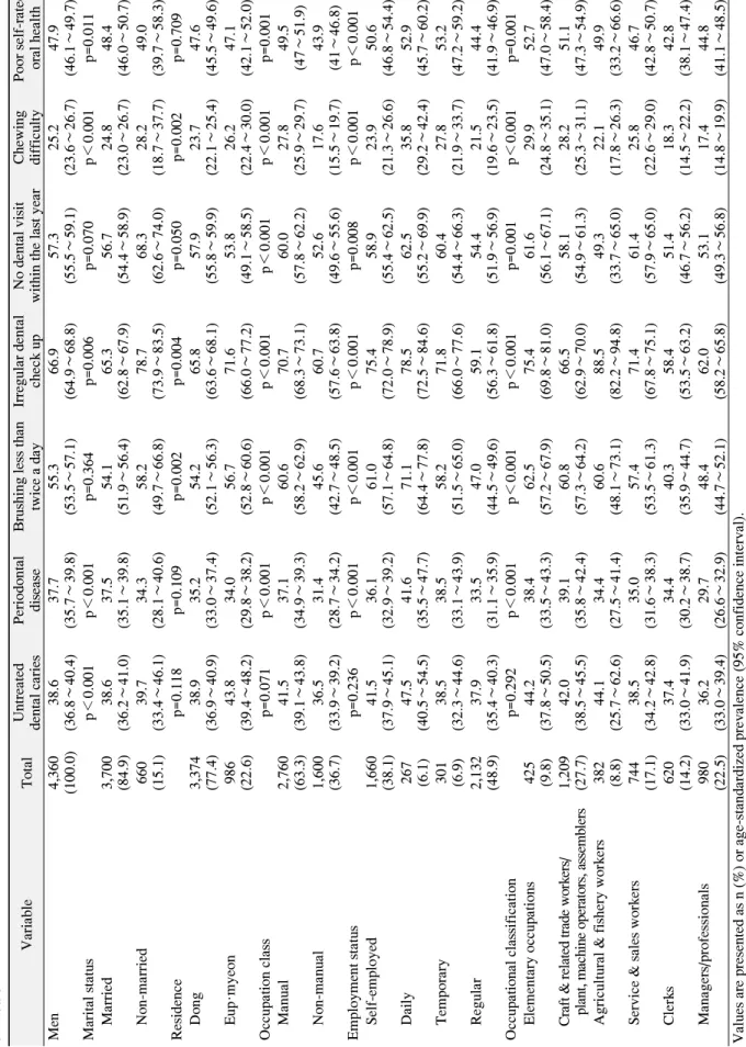 Table 2. Age-Standardized Prevalence Rates and 95% Confidence Intervals of Current Oral Health Status according to the Occupational Status among Men Aged 19 to 64 Years VariableTotalUntreated dental cariesPeriodontaldiseaseBrushing less than twice a dayIrr