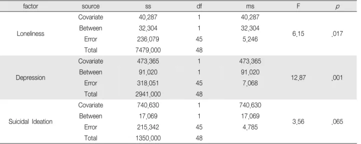 Table 4. Differences in Accuracy between Groups after Adjusted for CovariatesVariables
