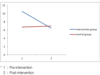 Figure 1. Loneliness between Intervention and Control Group at the Pre and Post-intervention
