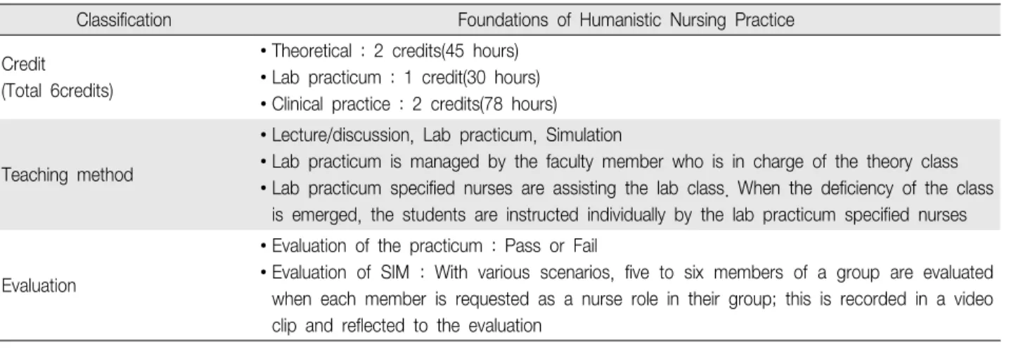 Table 4. Clinical Practice Course 209(Foundations of Humanistic Nursing Practice) of 2nd university : Course Management Case