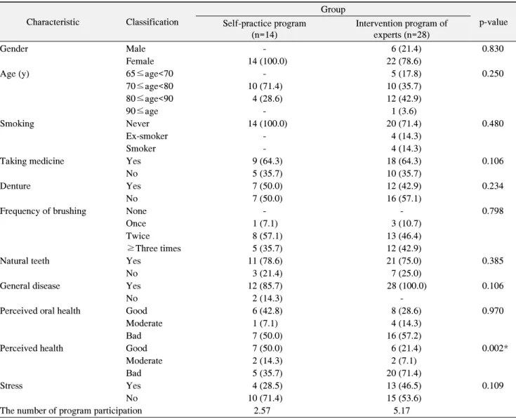 Table  1.  General  Characteristics  of  the  Study  Subjects  Characteristic Classification Group p-value Self-practice program  (n=14) Intervention program of experts (n=28) Gender Male - 6 (21.4) 0.830 Female 14 (100.0) 22 (78.6)