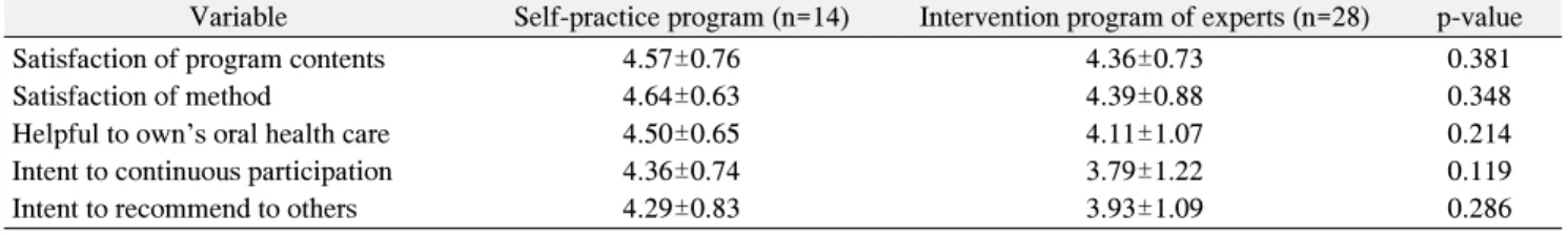Table  2.  Salivary  Secretion  between  Before  and  After  Program Variable Self-practice program (n=14)