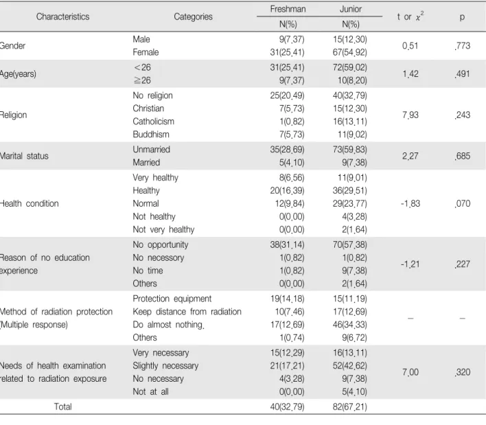 Table 1. General and Radiational Characteristics of Participants (N 122) ＝