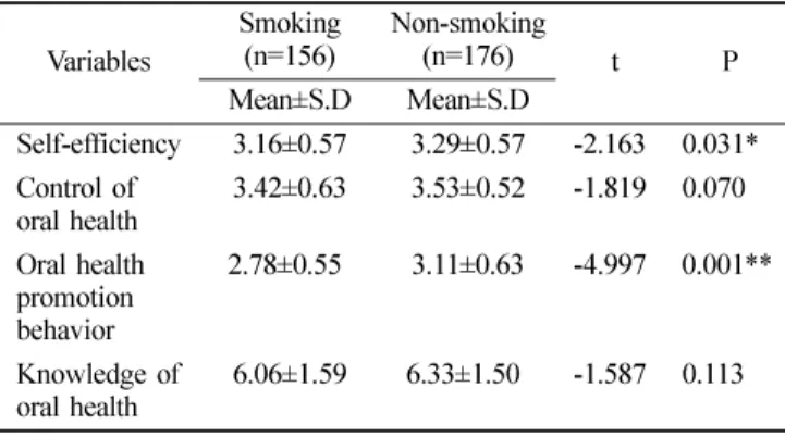 Table 2. Distribution of smoking and non-smoking group according to socio-demographic characteristics
