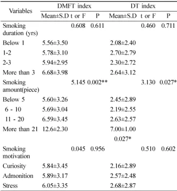 Table 6.  The smoking behavior by sex of smoking group (n=156) Variables Male  (n=106) Female (n=50) Total  (n=156) χ 2 (P) Smoking  duration(yrs) 0.412(0.938) Below 1 24(22.6) 13(26.0) 37(23.7) 1-2 38(35.8) 17(34.0) 55(35.3) 2-3 26(24.5) 13(26.0) 39(25.0)