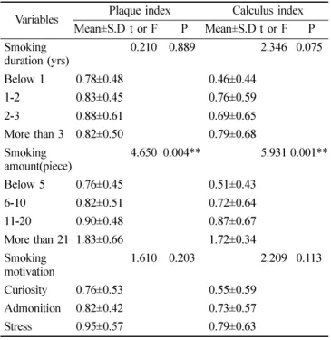 Table 9. Oral hygiene status by characteristics in smoking group  (n=156)