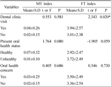 Table 12.  Dental caries experience by basic oral health care in smoking  group (n=156)