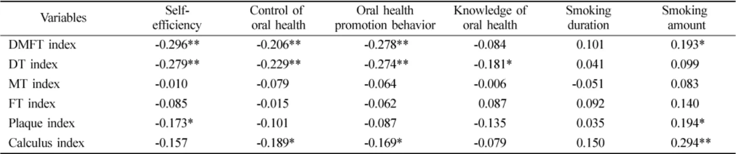 Table 15. Multiple linear regression analysis for DT index in smoking  group (n=156)