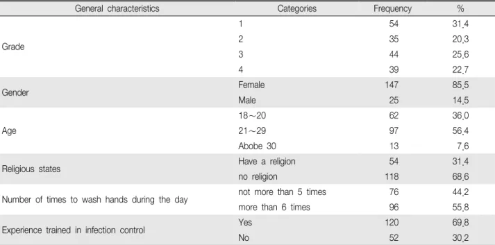 Table 1. General Characteristics of Subjects (N 172) ＝