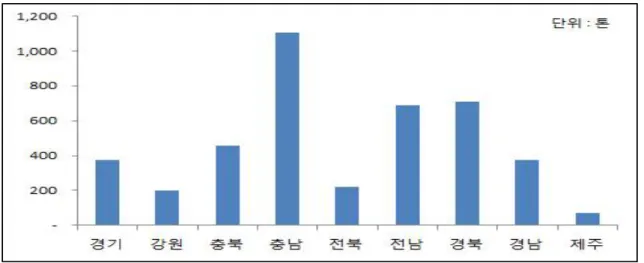 [그림 2-1] 표고버섯의 지역별 생산량(2017년) 자료 : 산림청. 임업통계연보 1.3. 유통동향 생표고는 생산자→산지조합→도매상→중간도매상→소매상→소비자의 경로로 유통 되고 있다