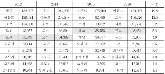[표 2-3] 단기소득임산물 수입 상위 10개 품목 단위 : 천 달러, % 2012 2014 2016 2018 비중 새털 132,907 새털 214,205 아몬드 175,700 아몬드 164,987 19.8 아몬드 128,624 아몬드 209,548 호두 92,390 호두 106,276 12.5 호두 114,308 호두 149,448 로진 39,452 새털 43,534 5.2 로진 48,957 로진 63,894 표고 38,753 표고 43,454 5.2 