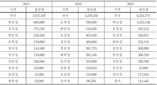 [표 2-5] 중국 표고버섯 상위 지역별 생산량 단위 : 천 달러, % 2014 2016 2018 지역 생산량 지역 생산량 지역 생산량 전국 2,072,197 전국 4,276,530 전국 6,354,777 복건성 600,000 호북성 780,000 하남성 2,352,136 절강성 375,540 하남성 545,836 호북성 819,155 하남성 259,169 요녕성 463,630 요녕성 620,831 호북성 170,000 절강성 450,000 하북성 533