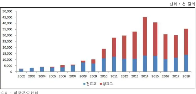 [표 2-6] 중국 톱밥배지 수입현황(2000~2018년) 단위 : 톤 구분 2009 2010 2011 2012 2013 2014 2015 2016 2017 2018 표고버섯 3,784 6,624 8,171 11,825 13,830 23,351 36,285 43,904 40,979 41,750 주 : 중국산 톱밥배지는 HS코드의 버섯종균을 나타냄(HS code:0602.90.9040)