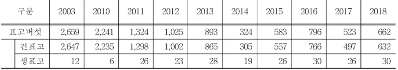 [표 2-8] 표고버섯 수출현황 단위 : 톤 구분 2003 2010 2011 2012 2013 2014 2015 2016 2017 2018 표고버섯 2,659 2,241 1,324 1,025 893 324 583 796 523 662 건표고 2,647 2,235 1,298 1,002 865 305 557 766 497 632 생표고 12 6 26 23 28 19 26 30 26 30 주 : 생표고 기준으로 환산함(건표고 환산비율: 7.31) 자료 : 한국