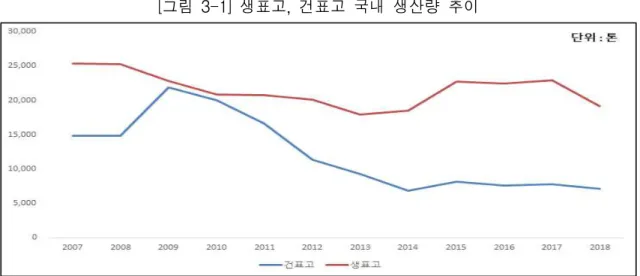 [그림 3-1] 생표고, 건표고 국내 생산량 추이 주 : 생표고 기준으로 환산함(건표고 환산비율: 7.31) 자료 : 산림청 임업통계연보 [그림 3-2]는 국내산 및 수입산 가격간의 관계 변화를 분석하기에 앞서 2007년부 터 2017년까지 생표고와 건표고의 국내가격 및 수입가격 추이를 나타낸 그래프이 다