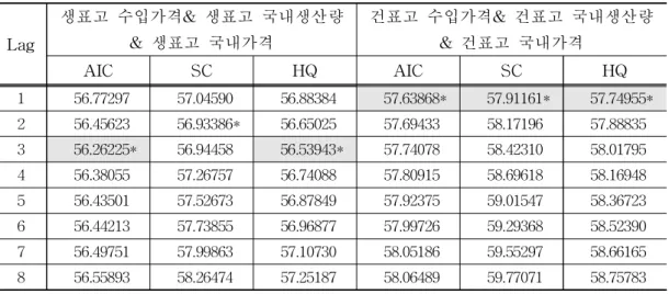 [표 3-4] 적정시차검정 결과 Lag 생표고 수입가격&amp; 생표고 국내생산량&amp; 생표고 국내가격 건표고 수입가격&amp; 건표고 국내생산량&amp; 건표고 국내가격 AIC SC HQ AIC SC HQ 1 56.77297 57.04590 56.88384 57.63868* 57.91161* 57.74955* 2 56.45623 56.93386* 56.65025 57.69433 58.17196 57.88835 3 56.26225* 56.94458 5