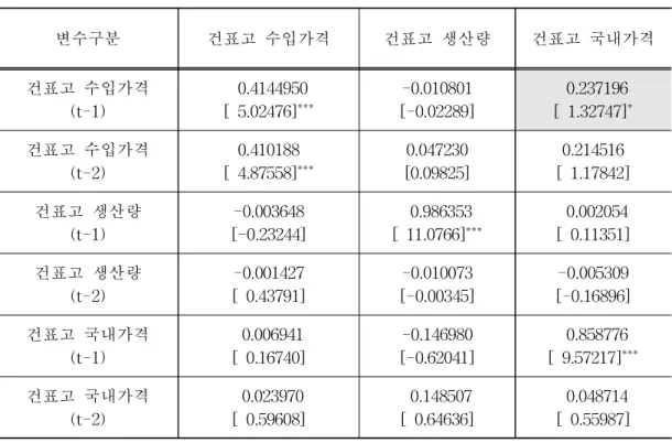 [표 3-9] VAR 추정 결과(건표고) 변수구분 건표고 수입가격 건표고 생산량 건표고 국내가격 건표고 수입가격 (t-1) 0.4144950[ 5.02476] *** [-0.02289]-0.010801 [ 1.32747]0.237196 * 건표고 수입가격 (t-2) 0.410188[ 4.87558] *** [0.09825]0.047230 [ 1.17842]0.214516 건표고 생산량 (t-1) -0.003648 [-0.23244] 0.986353[ 11