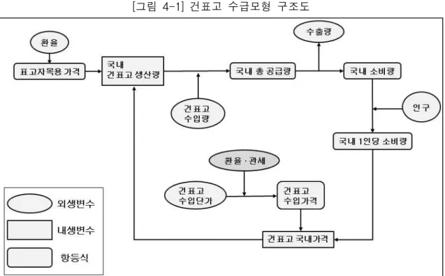[그림 4-1] 건표고 수급모형 구조도 1.2. 분석자료 개요 건표고 수급모형에 이용된 자료는 다음 [표 4-1]과 같다. 표고자목용 가격의 경우 2013년을 기점으로 일반활엽수잡목 가격에서 표고자목용 가격으로 구분이 변경되어 1993년부터 2013년의 표고자목용 가격을 일반활엽수잡목 가격 변동을 이용하여 추 정하였다