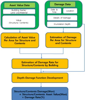 Fig. 1. Procedure of depth-damage function development